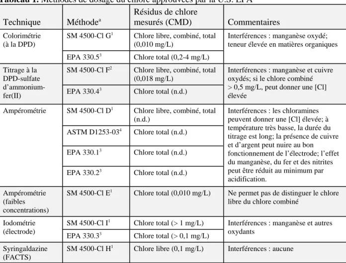 Tableau 1. Méthodes de dosage du chlore approuvées par la U.S. EPA Technique Méthode a