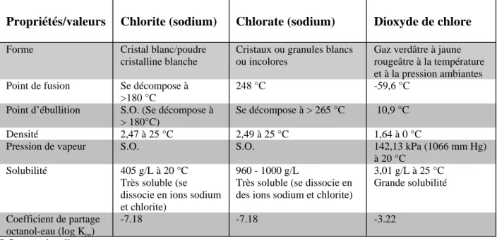 Tableau 1 : Propriétés physicochimiques du chlorite, du chlorate et du dioxyde de chlore a