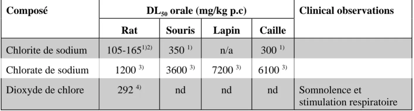 Tableau 3 : Données de toxicité orale aiguë pour le chlorite de sodium, le chlorate de sodium et le dioxyde de chlore a