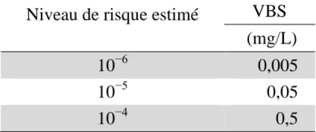 Tableau 4 : VBS pour trois différents niveaux de risque estimés 