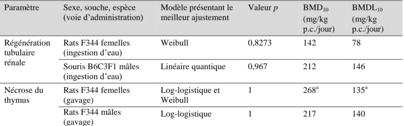 Tableau 5 : Résultats de l’analyse fondée sur la BMD 