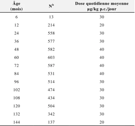Tableau B-6 : Estimation de la dose quotidienne de fluorure  ingérée provenant de dentifrice fluoruré chez  les enfants âgés de 6 à 144 mois a