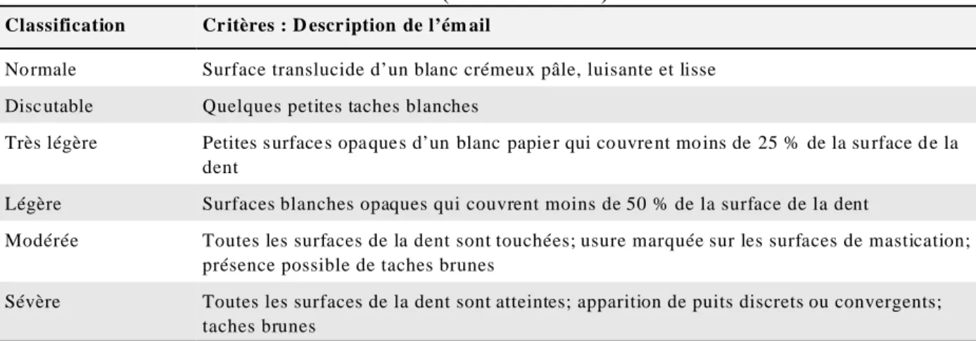 Tableau 2 : Classification de la fluorose (indice de Dean) a