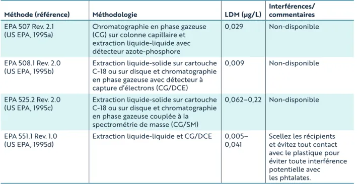 Tableau 4. Méthodes normalisées d’analyse de la métribuzine dans l’eau potable