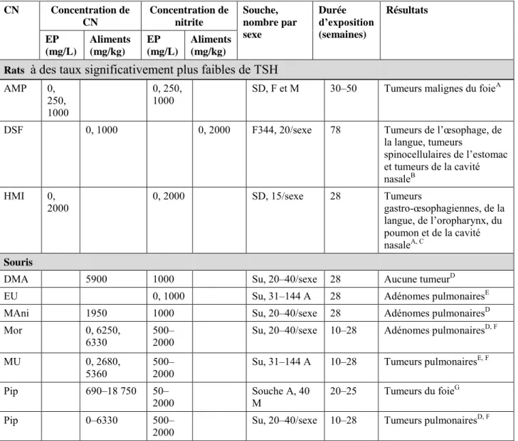 Tableau 2.  Études de courte durée sur les effets sur le cancer de l’administration concomitante de  nitrite et d’amines/amides  AMP  0,  250,  1000  0, 250, 