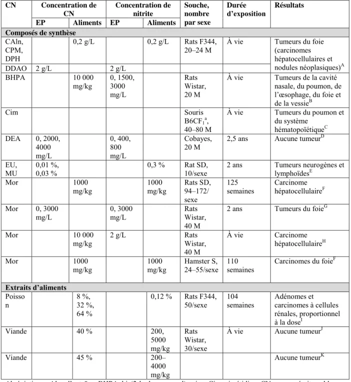 Tableau 3.  Études de longue durée des effets sur le cancer de l’administration concomitante de  nitrite et d’amines/amides  CN  Concentration de  CN Concentration de nitrite Souche,  nombre  par sexe Durée  d’exposition   Résultats EP  Aliments  EP  Alime