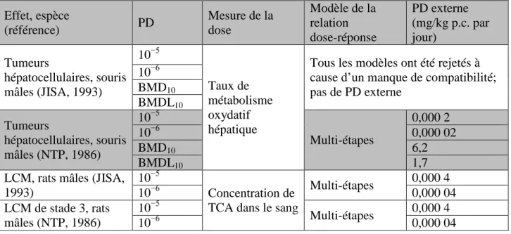 Tableau 3. Résumé des résultats de modélisation de la relation dose-réponse dans le cas des  effets cancérogènes  Effet, espèce  (référence)  PD  Mesure de la dose  Modèle de la relation  dose-réponse  PD externe  (mg/kg p.c