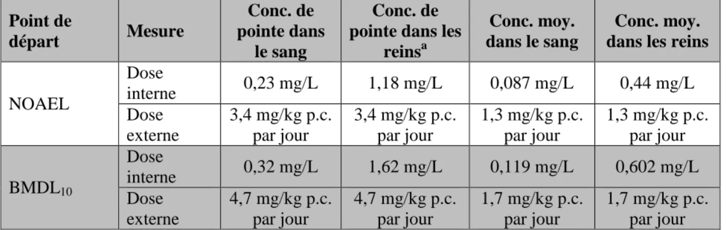 Tableau 4. Modélisation de la relation dose-réponse pour les effets neurologiques dans l’étude de  Cavalleri et coll