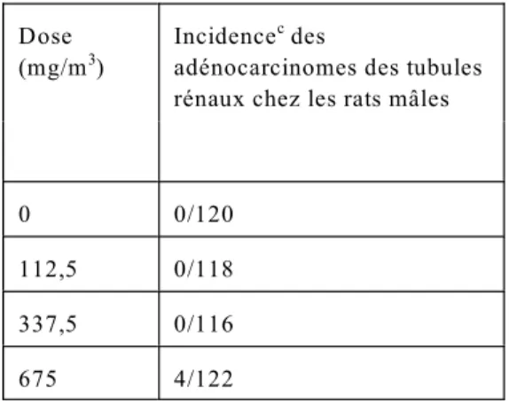 Tableau 4. Évaluation de la cancérogénicité chez des rats Sprague-Daw ley auxquels on a administré du TCE par inhalation a,b