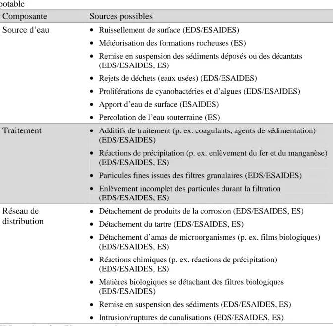 Tableau 2. Sources communes de turbidité dans les systèmes d’approvisionnement en eau  potable 