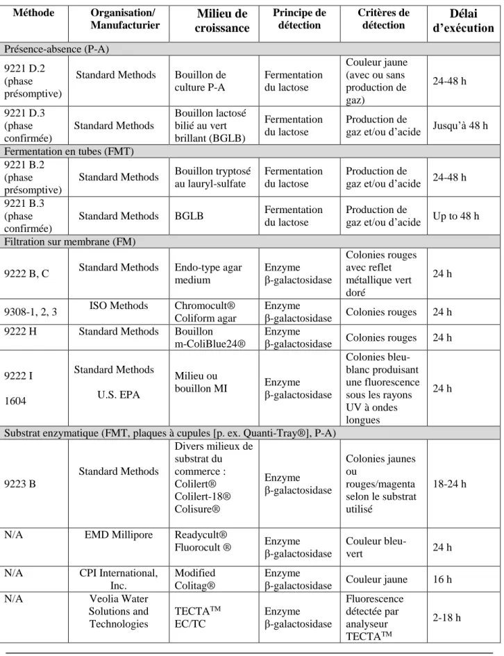 Tableau 2 : Méthodes de culture normalisées pour la détection des coliformes totaux dans l’eau  potable   Méthode  Organisation/  Manufacturier  Milieu de  croissance Principe de détection  Critères de détection  Délai  d’exécution Présence-absence (P-A)  