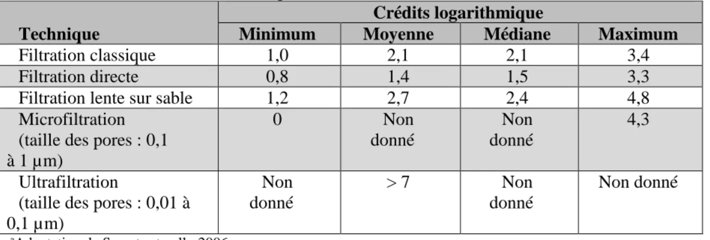 Table 4 : Crédits délimination mécanique des bactéries a  Technique 