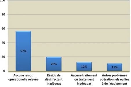 Figure 4. Contexte opérationnel associé aux avis d’ébullition de l’eau liés à la détection d’E