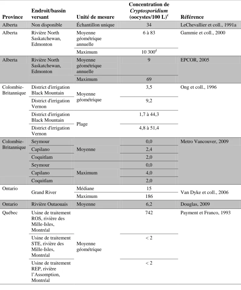 Tableau 6. Présence de Cryptosporidium dans les eaux de surface a  au Canada b 