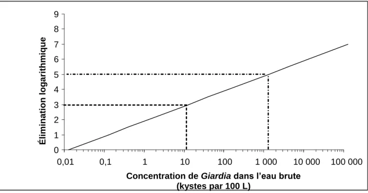 Figure 4. Objectif de traitement basé sur la santé concernant Giardia pour atteindre un niveau de  risque acceptable de 10 -6  AVCI/personne par année pour une consommation quotidienne de 1 L  d’eau potable