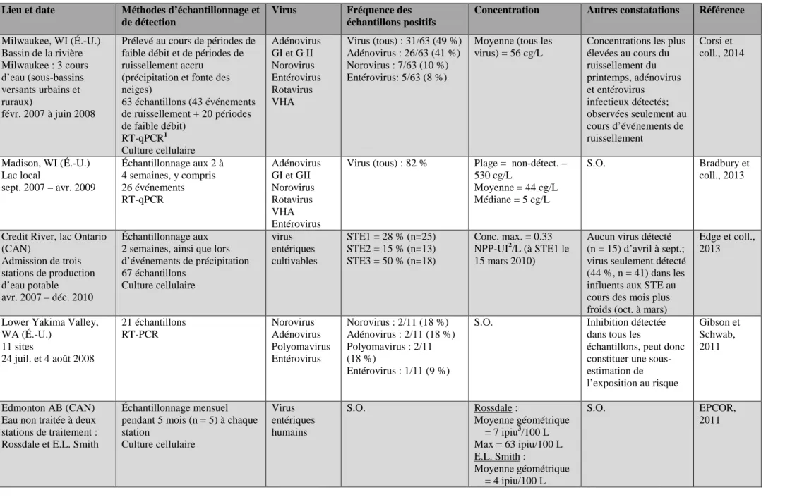 Tableau B.2. Présence des virus entériques dans les eaux de surface au Canada et aux États-Unis 