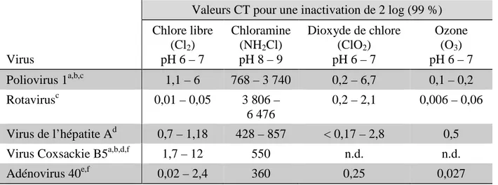 Tableau 5. Comparaison des valeurs CT tirées d’études pour l’inactivation à 99 % (2 log) de  certains virus par divers désinfectants à une température de 5 à 15 °C 