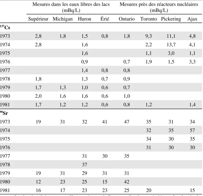 Tableau C-2 : Sommaire des mesures de  137 Cs et de  90 Sr dans les eaux des Grands Lacs, de 1973 à 1981 a