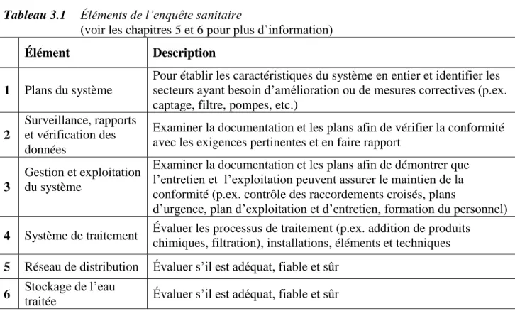 Tableau 3.1  Éléments de l’enquête sanitaire  