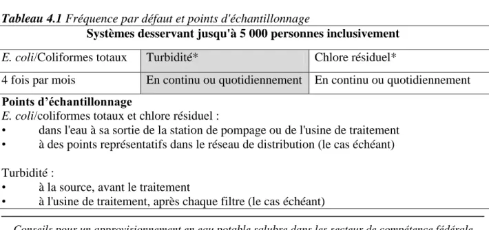 Tableau 4.1 Fréquence par défaut et points d'échantillonnage 