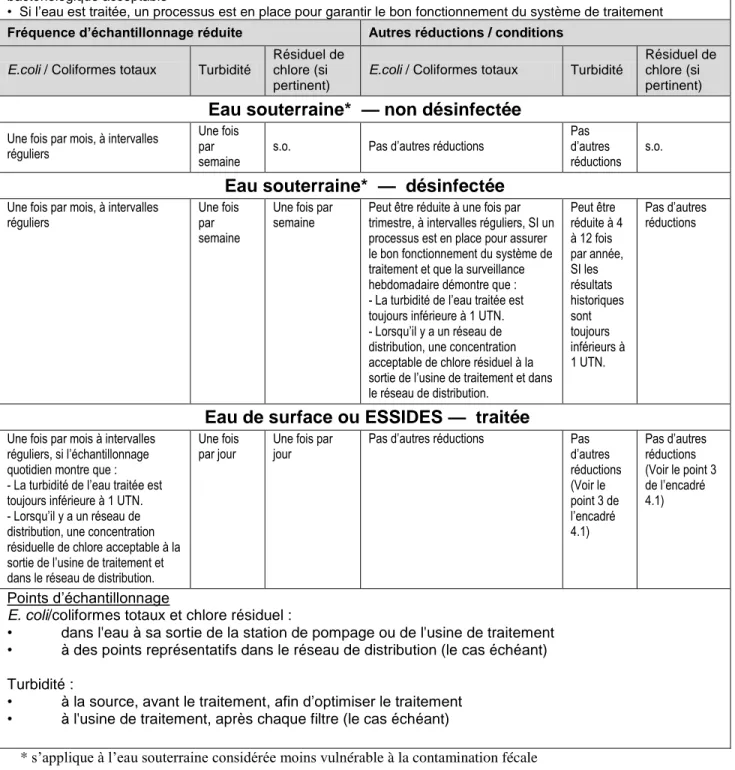 Tableau 4.2 Fréquences d'échantillonnage réduites pour les très petits systèmes –  approvisionnement continu  