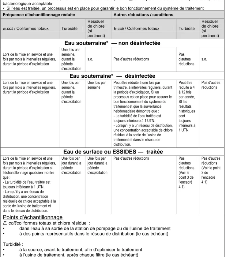 Tableau 4.3 Fréquences d'échantillonnage réduites pour les très petits systèmes –  approvisionnement saisonnier  