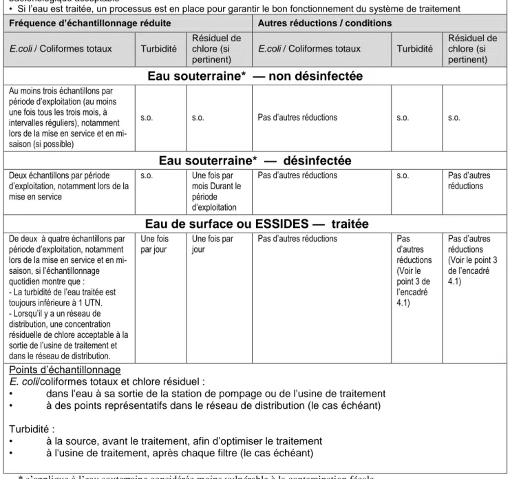 Tableau 4.5 Fréquences d'échantillonnage réduites pour les micro-systèmes –  approvisionnement saisonnier 