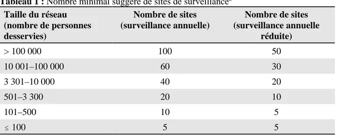 Tableau 1 : Nombre minimal suggéré de sites de surveillance a Taille du réseau (nombre de personnes desservies) Nombre de sites (surveillance annuelle) Nombre de sites (surveillance annuelleréduite) &gt; 100 000 100 50 10 001–100 000 60 30 3 301–10 000 40 