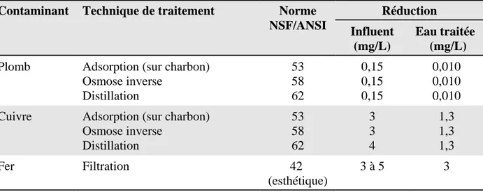 Tableau 2 : Techniques de traitement de l’eau pour la réduction des concentrations de plomb, de cuivre et de fer a