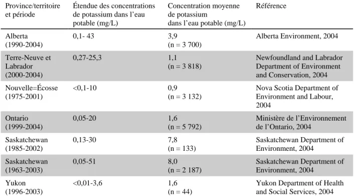Tableau 1. Concentrations de potassium dans l’eau potable au Canada
