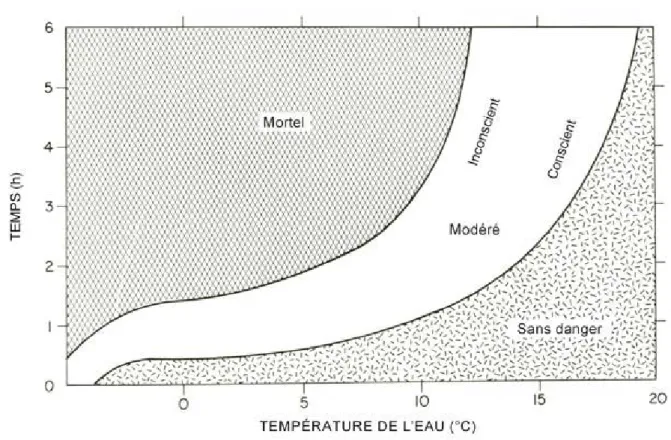 Figure 2. Rapport entre la température de l’eau et le temps de survie dans l’eau froide (adapté de Société royale de  sauvetage Canada, 1976).