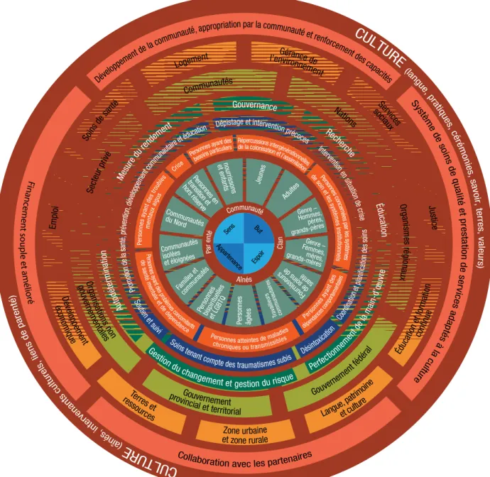 Figure 1 : modèle du Continuum du mieux-être mental des Premières nations Sy stè m e d e s oin s d e q ua lité  e t p re vic er e s stan dtio