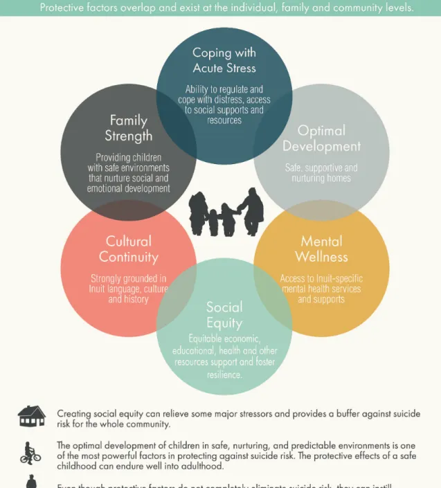 Figure 7: Protective factors reduce suicide risk