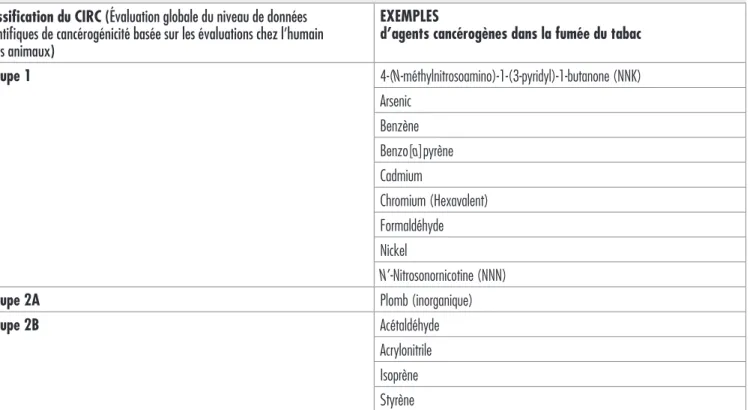 Tableau 2 :  Exemples d’agents cancérogènes dans la fumée du tabac avec leur classification du CIRC Classification du CIRC (Évaluation globale du niveau de données 