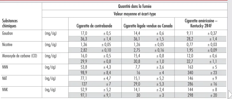 Tableau 1 :  Quantités de substances chimiques dans la fumée de cigarettes de contrebande, de cigarettes légales  vendues au Canada et d’une cigarette américaine