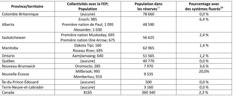 Tableau 6 : Estimations sur la couverture du réseau d’alimentation en eau fluorée dans les collectivités autochtones en 2011 