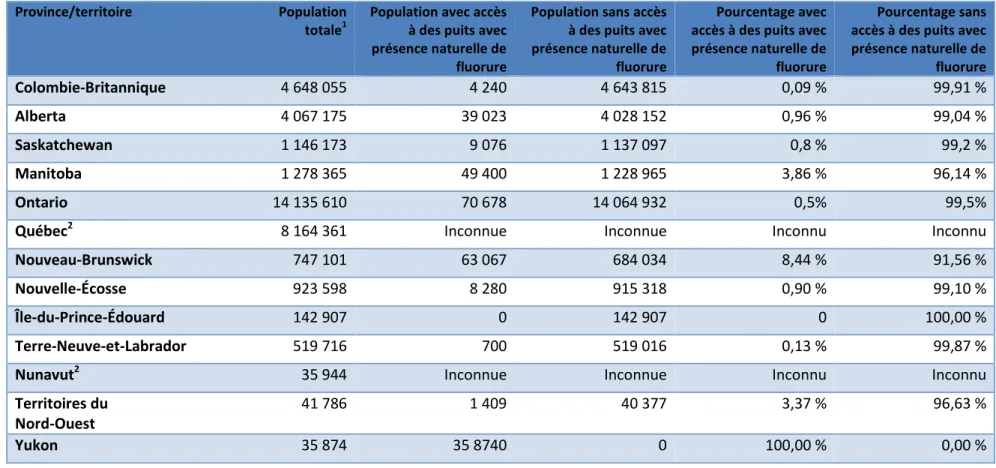 Tableau 2 : Estimations provinciales et territoriales concernant la couverture des  puits  avec présence naturelle de  fluorure en 2017 