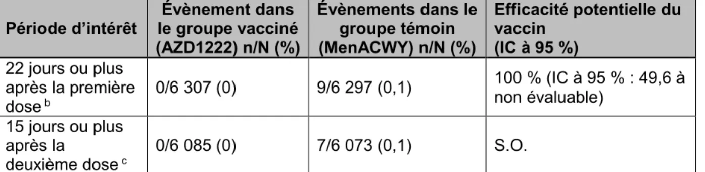 Tableau 13. Estimations de l’efficacité potentielle du vaccin contre l’hospitalisation, par  intervalle de dosage (ensemble d’efficacité potentielle de base SD/SD séronégatif a ) 