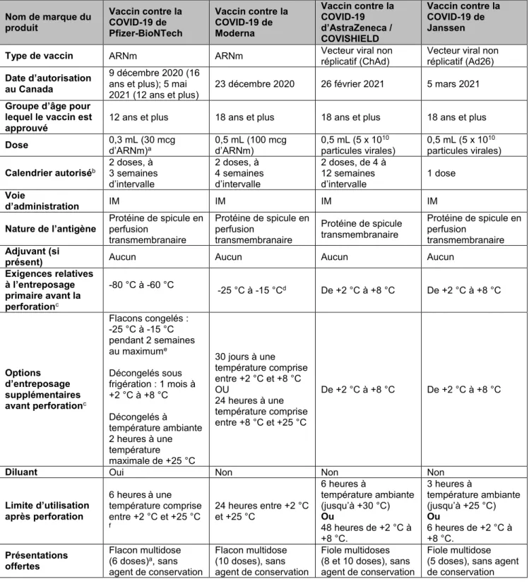 Tableau 2. Vaccins contre la COVID-19 dont l’utilisation est disponible au Canada 