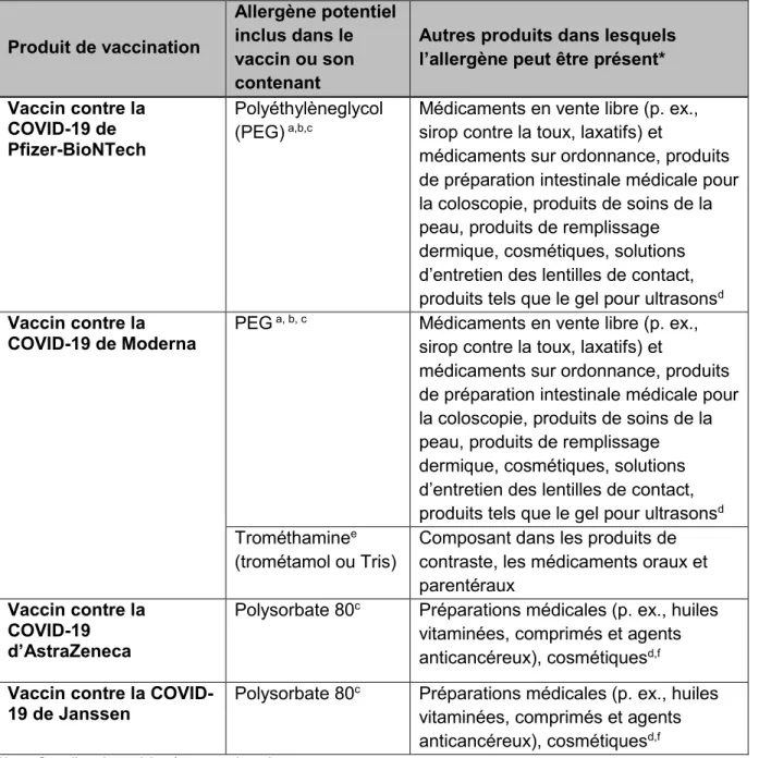 Tableau 4. Ingrédients des vaccins contre la COVID-19 autorisés et disponibles qui ont été  associés à des réactions allergiques dans d’autres produits 