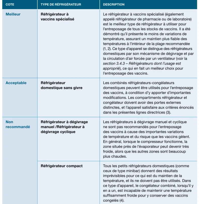 TABLEAU 2. TYPES DE RÉFRIGÉRATEURS POUR L’ENTREPOSAGE DES VACCINS – SOMMAIRE