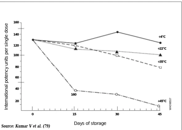 Figure 6: Potency of tetanus component of DTP vaccine stored for 45 days at various temperatures