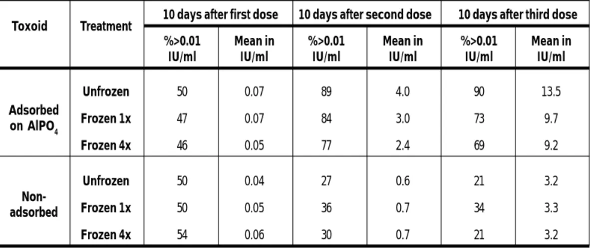 Table 4: Immune response of military recruits immunized with frozen and unfrozen adsorbed tetanus toxoid