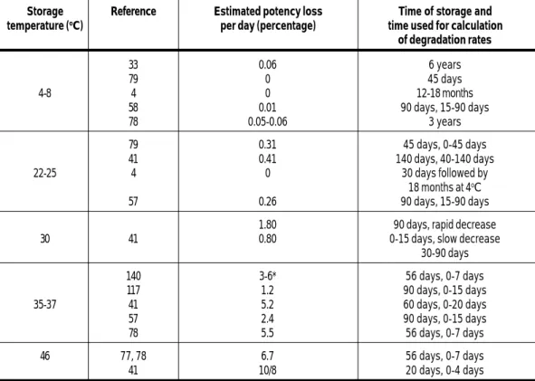 Table 6: Stability of the pertussis component of DTP vaccines at various temperatures