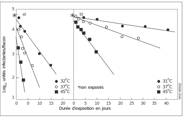 Figure 3 : Essais de stabilité accélérées à trois températures pour un vaccin de première génération (a) et de seconde génération (b)