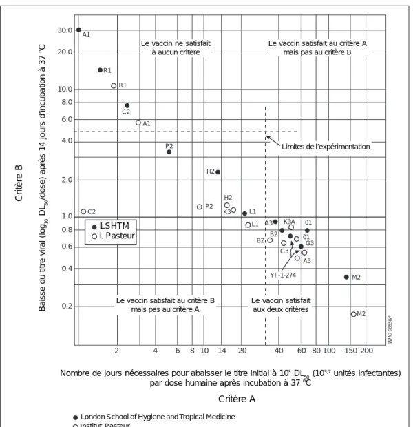 Figure 5 : Classement des vaccins antiamarils 17D en fonction de la norme de thermostabilité envisagée