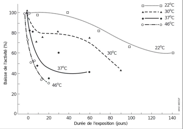 Figure 6 : Baisse de l’activité de la composante coqueluche dans le vaccin DTC en fonction de la durée de conservation et de la température