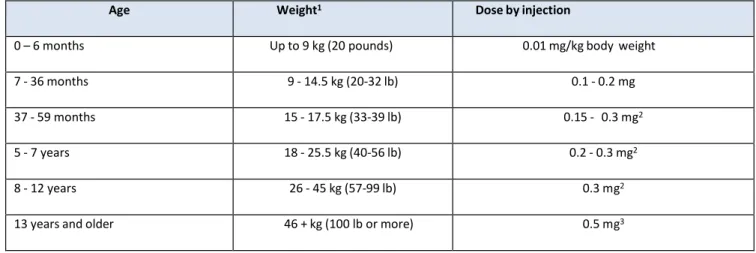 Table 1: Dosing guidelines for epinephrine by age and weight (Canadian Immunization Guide, 2013)