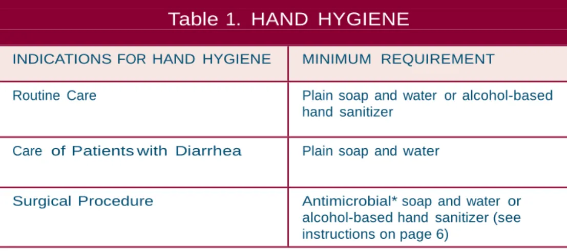 Table 1.  HAND  HYGIENE 