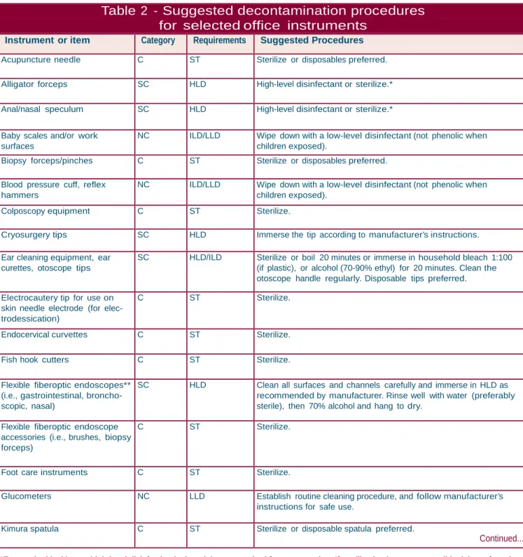 Table 2  -  Suggested decontamination procedures  for  selected office  instruments 